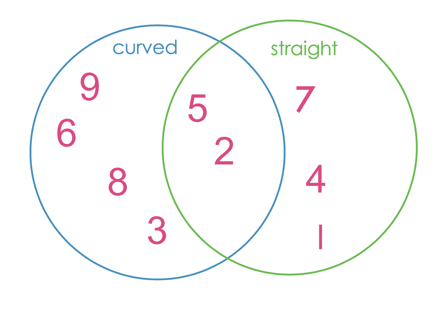 Venn Diagram For Kids Numbers