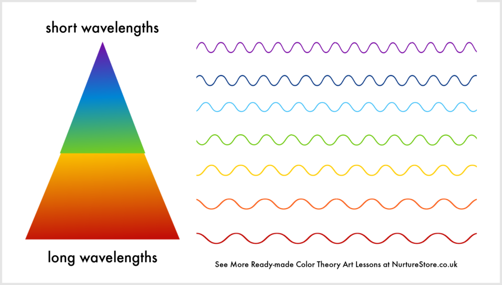 diagram showing the wavelengths of different colors
